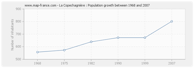 Population La Copechagnière